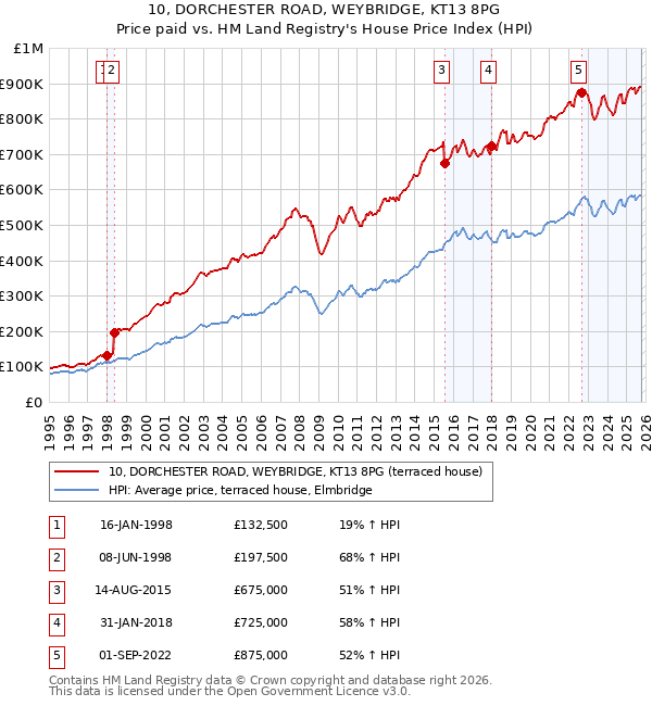 10, DORCHESTER ROAD, WEYBRIDGE, KT13 8PG: Price paid vs HM Land Registry's House Price Index
