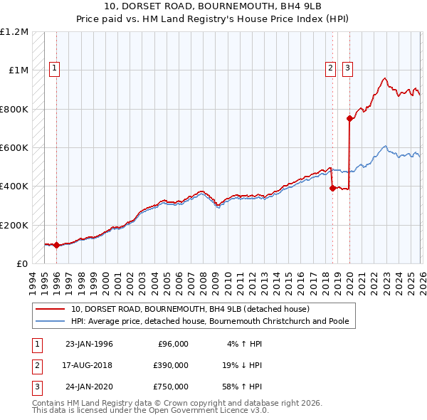 10, DORSET ROAD, BOURNEMOUTH, BH4 9LB: Price paid vs HM Land Registry's House Price Index