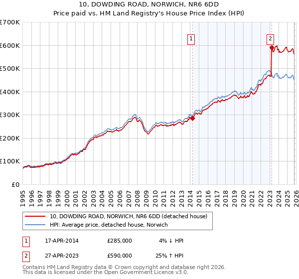 10, DOWDING ROAD, NORWICH, NR6 6DD: Price paid vs HM Land Registry's House Price Index