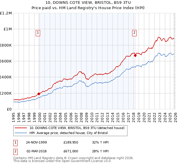 10, DOWNS COTE VIEW, BRISTOL, BS9 3TU: Price paid vs HM Land Registry's House Price Index