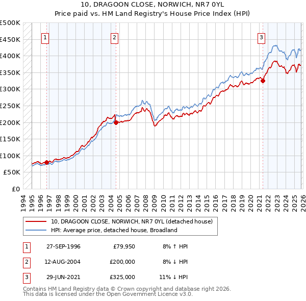 10, DRAGOON CLOSE, NORWICH, NR7 0YL: Price paid vs HM Land Registry's House Price Index