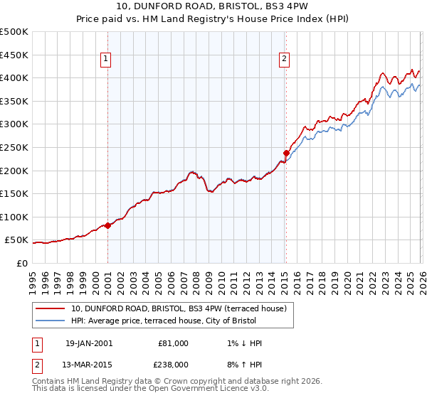 10, DUNFORD ROAD, BRISTOL, BS3 4PW: Price paid vs HM Land Registry's House Price Index