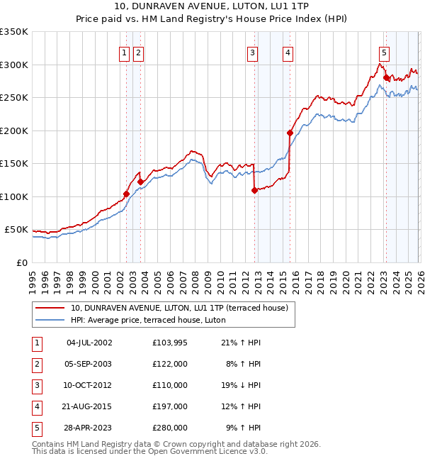 10, DUNRAVEN AVENUE, LUTON, LU1 1TP: Price paid vs HM Land Registry's House Price Index