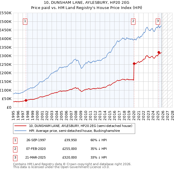 10, DUNSHAM LANE, AYLESBURY, HP20 2EG: Price paid vs HM Land Registry's House Price Index