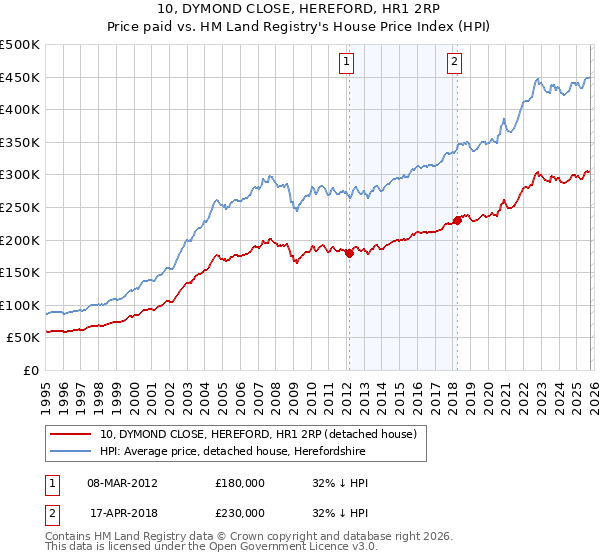 10, DYMOND CLOSE, HEREFORD, HR1 2RP: Price paid vs HM Land Registry's House Price Index