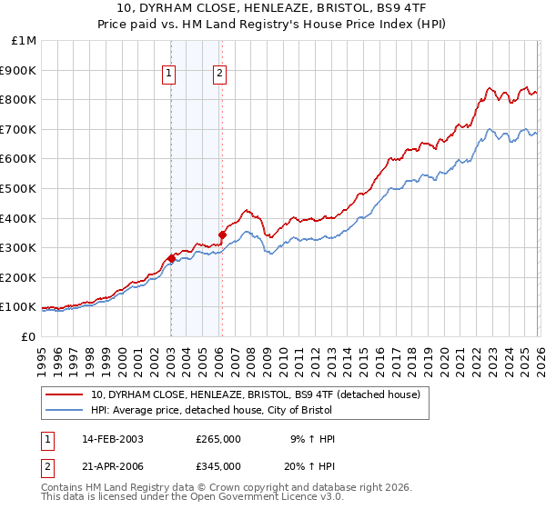 10, DYRHAM CLOSE, HENLEAZE, BRISTOL, BS9 4TF: Price paid vs HM Land Registry's House Price Index