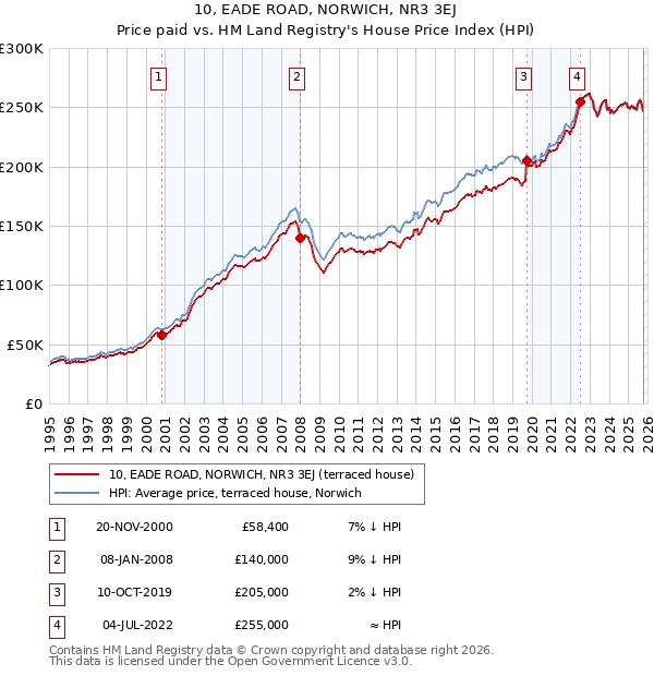 10, EADE ROAD, NORWICH, NR3 3EJ: Price paid vs HM Land Registry's House Price Index