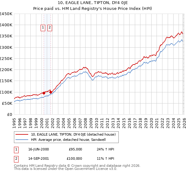 10, EAGLE LANE, TIPTON, DY4 0JE: Price paid vs HM Land Registry's House Price Index