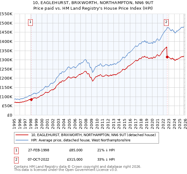 10, EAGLEHURST, BRIXWORTH, NORTHAMPTON, NN6 9UT: Price paid vs HM Land Registry's House Price Index