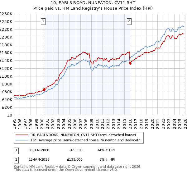 10, EARLS ROAD, NUNEATON, CV11 5HT: Price paid vs HM Land Registry's House Price Index