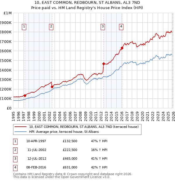 10, EAST COMMON, REDBOURN, ST ALBANS, AL3 7ND: Price paid vs HM Land Registry's House Price Index