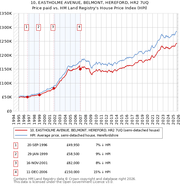 10, EASTHOLME AVENUE, BELMONT, HEREFORD, HR2 7UQ: Price paid vs HM Land Registry's House Price Index