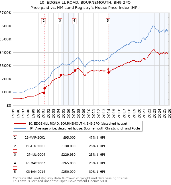 10, EDGEHILL ROAD, BOURNEMOUTH, BH9 2PQ: Price paid vs HM Land Registry's House Price Index