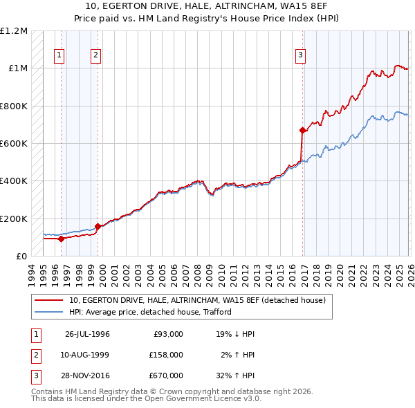 10, EGERTON DRIVE, HALE, ALTRINCHAM, WA15 8EF: Price paid vs HM Land Registry's House Price Index