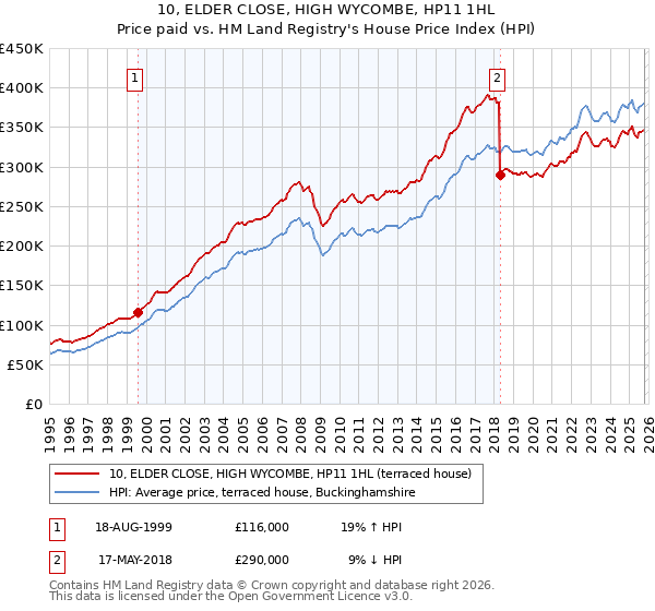 10, ELDER CLOSE, HIGH WYCOMBE, HP11 1HL: Price paid vs HM Land Registry's House Price Index