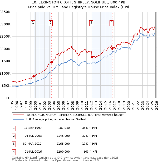 10, ELKINGTON CROFT, SHIRLEY, SOLIHULL, B90 4PB: Price paid vs HM Land Registry's House Price Index