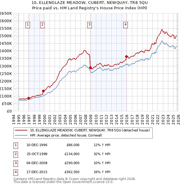 10, ELLENGLAZE MEADOW, CUBERT, NEWQUAY, TR8 5QU: Price paid vs HM Land Registry's House Price Index
