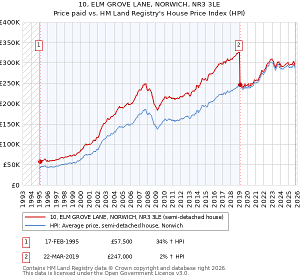 10, ELM GROVE LANE, NORWICH, NR3 3LE: Price paid vs HM Land Registry's House Price Index