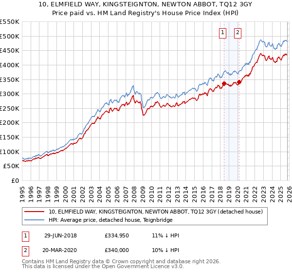 10, ELMFIELD WAY, KINGSTEIGNTON, NEWTON ABBOT, TQ12 3GY: Price paid vs HM Land Registry's House Price Index