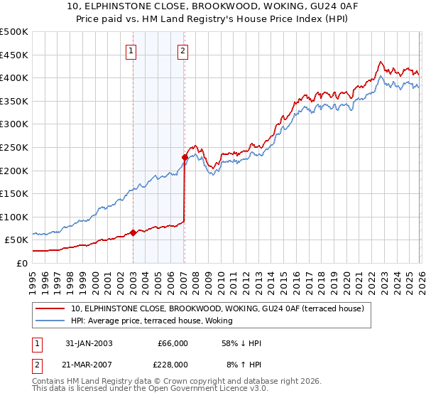 10, ELPHINSTONE CLOSE, BROOKWOOD, WOKING, GU24 0AF: Price paid vs HM Land Registry's House Price Index