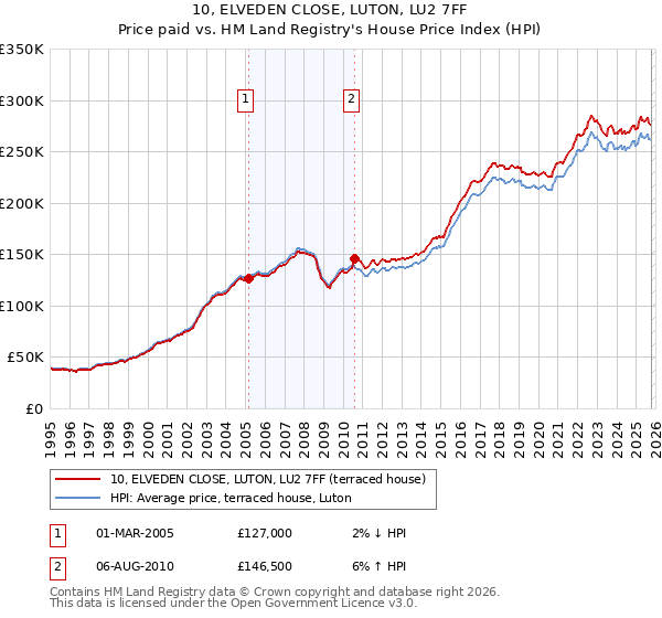 10, ELVEDEN CLOSE, LUTON, LU2 7FF: Price paid vs HM Land Registry's House Price Index