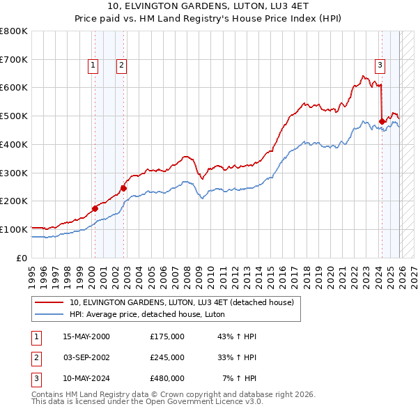 10, ELVINGTON GARDENS, LUTON, LU3 4ET: Price paid vs HM Land Registry's House Price Index