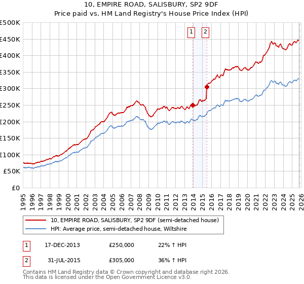 10, EMPIRE ROAD, SALISBURY, SP2 9DF: Price paid vs HM Land Registry's House Price Index