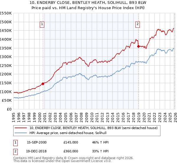 10, ENDERBY CLOSE, BENTLEY HEATH, SOLIHULL, B93 8LW: Price paid vs HM Land Registry's House Price Index