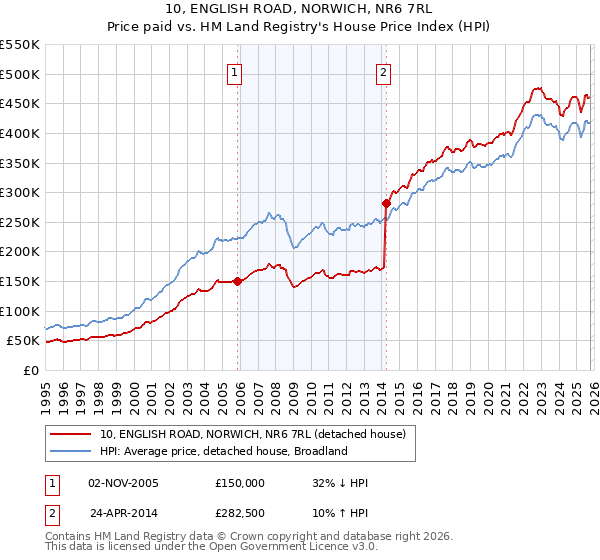 10, ENGLISH ROAD, NORWICH, NR6 7RL: Price paid vs HM Land Registry's House Price Index