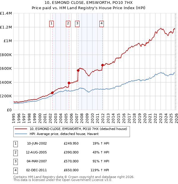 10, ESMOND CLOSE, EMSWORTH, PO10 7HX: Price paid vs HM Land Registry's House Price Index