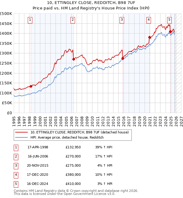 10, ETTINGLEY CLOSE, REDDITCH, B98 7UF: Price paid vs HM Land Registry's House Price Index