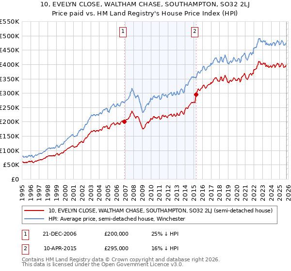 10, EVELYN CLOSE, WALTHAM CHASE, SOUTHAMPTON, SO32 2LJ: Price paid vs HM Land Registry's House Price Index