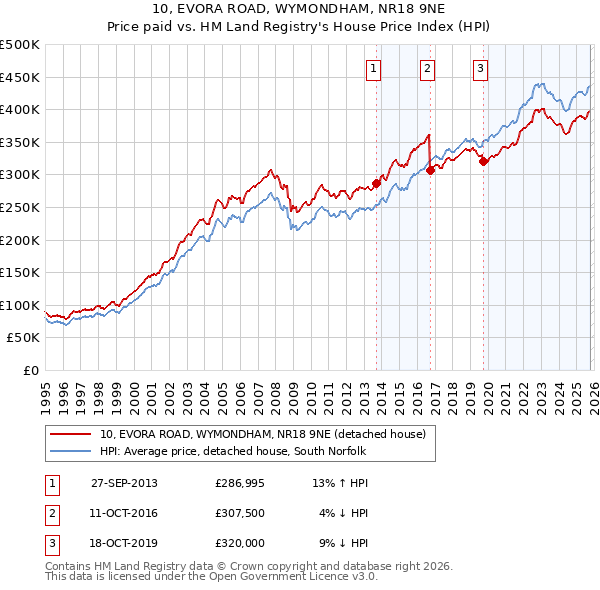 10, EVORA ROAD, WYMONDHAM, NR18 9NE: Price paid vs HM Land Registry's House Price Index