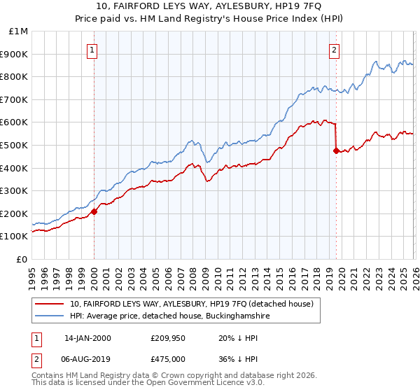 10, FAIRFORD LEYS WAY, AYLESBURY, HP19 7FQ: Price paid vs HM Land Registry's House Price Index