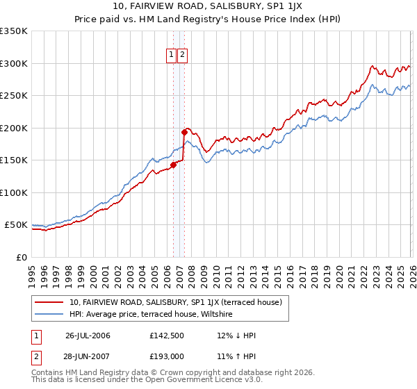 10, FAIRVIEW ROAD, SALISBURY, SP1 1JX: Price paid vs HM Land Registry's House Price Index