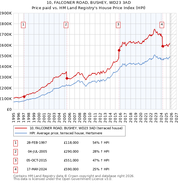 10, FALCONER ROAD, BUSHEY, WD23 3AD: Price paid vs HM Land Registry's House Price Index