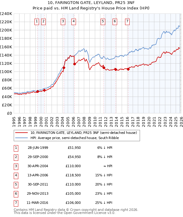 10, FARINGTON GATE, LEYLAND, PR25 3NF: Price paid vs HM Land Registry's House Price Index