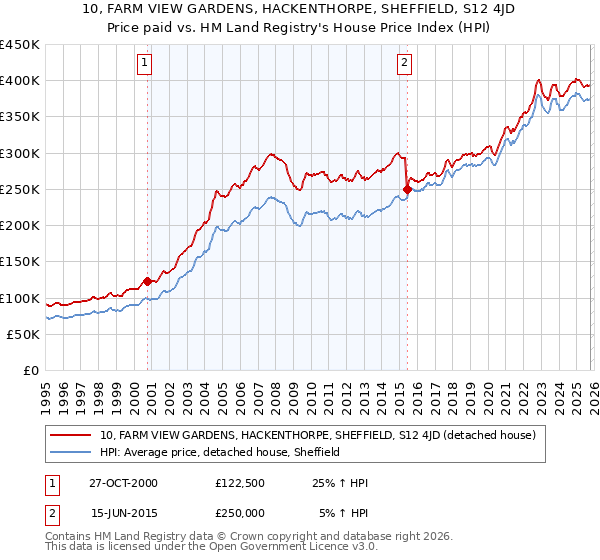 10, FARM VIEW GARDENS, HACKENTHORPE, SHEFFIELD, S12 4JD: Price paid vs HM Land Registry's House Price Index