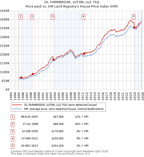 10, FARMBROOK, LUTON, LU2 7SQ: Price paid vs HM Land Registry's House Price Index