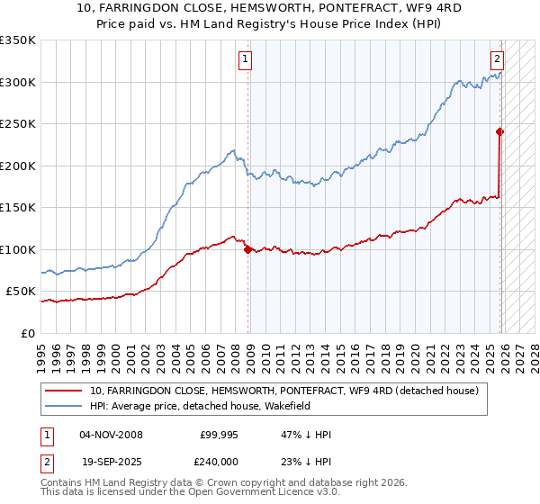 10, FARRINGDON CLOSE, HEMSWORTH, PONTEFRACT, WF9 4RD: Price paid vs HM Land Registry's House Price Index