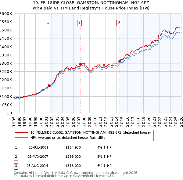 10, FELLSIDE CLOSE, GAMSTON, NOTTINGHAM, NG2 6PZ: Price paid vs HM Land Registry's House Price Index