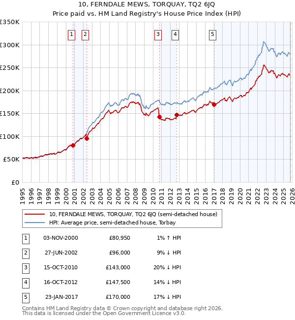 10, FERNDALE MEWS, TORQUAY, TQ2 6JQ: Price paid vs HM Land Registry's House Price Index