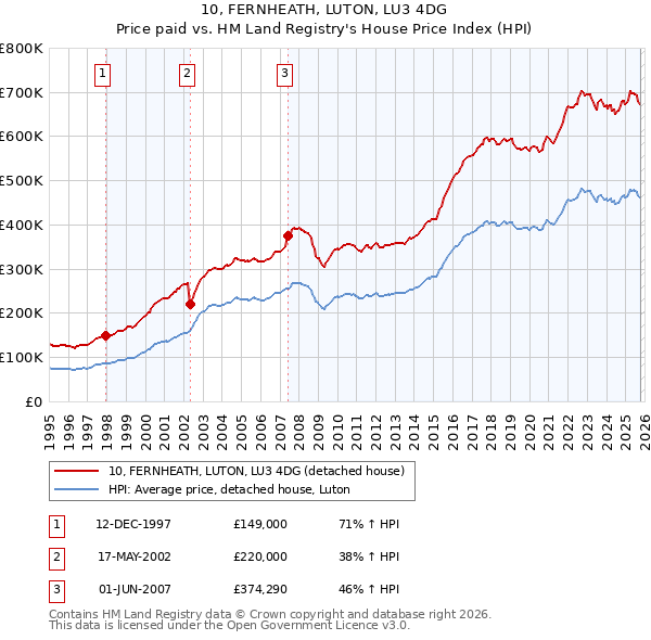 10, FERNHEATH, LUTON, LU3 4DG: Price paid vs HM Land Registry's House Price Index