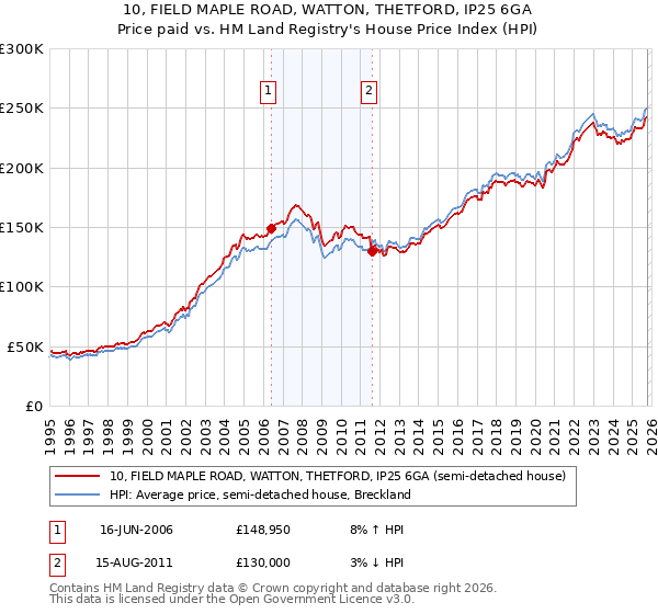 10, FIELD MAPLE ROAD, WATTON, THETFORD, IP25 6GA: Price paid vs HM Land Registry's House Price Index
