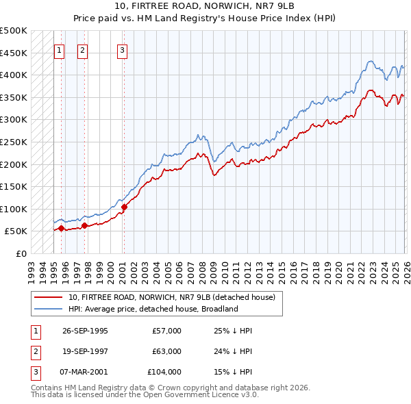 10, FIRTREE ROAD, NORWICH, NR7 9LB: Price paid vs HM Land Registry's House Price Index