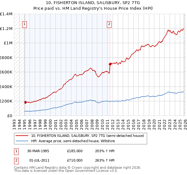 10, FISHERTON ISLAND, SALISBURY, SP2 7TG: Price paid vs HM Land Registry's House Price Index