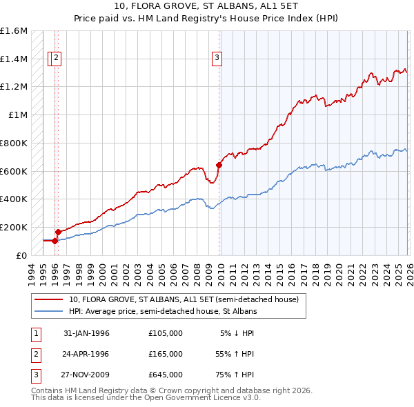 10, FLORA GROVE, ST ALBANS, AL1 5ET: Price paid vs HM Land Registry's House Price Index