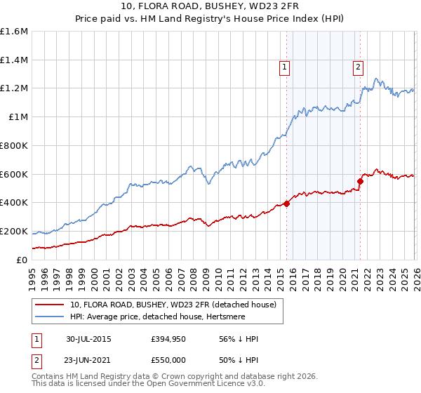 10, FLORA ROAD, BUSHEY, WD23 2FR: Price paid vs HM Land Registry's House Price Index