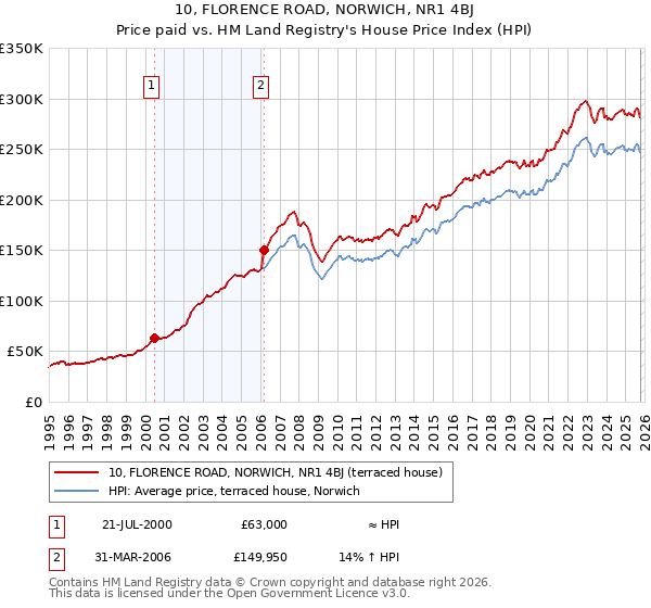 10, FLORENCE ROAD, NORWICH, NR1 4BJ: Price paid vs HM Land Registry's House Price Index