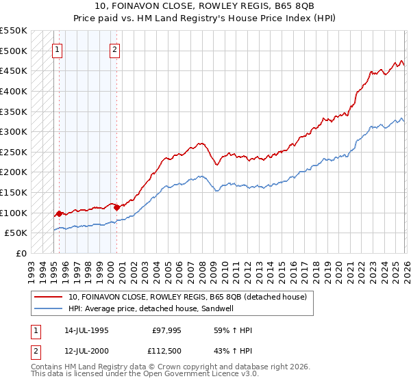10, FOINAVON CLOSE, ROWLEY REGIS, B65 8QB: Price paid vs HM Land Registry's House Price Index